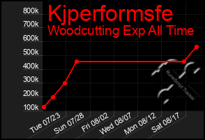 Total Graph of Kjperformsfe