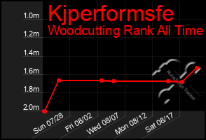 Total Graph of Kjperformsfe