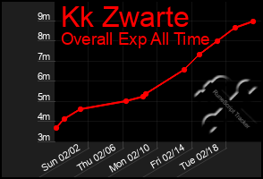 Total Graph of Kk Zwarte