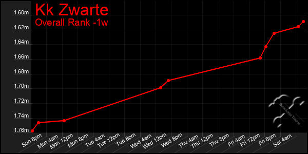 1 Week Graph of Kk Zwarte