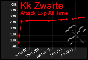 Total Graph of Kk Zwarte