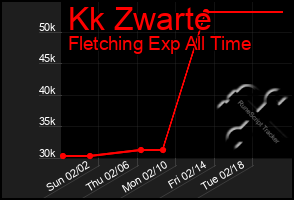 Total Graph of Kk Zwarte