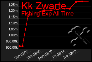 Total Graph of Kk Zwarte