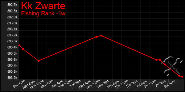 Last 7 Days Graph of Kk Zwarte