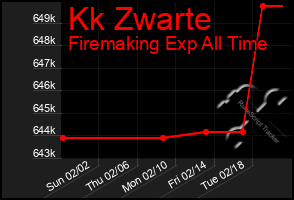 Total Graph of Kk Zwarte