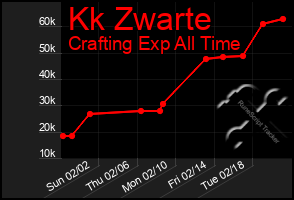 Total Graph of Kk Zwarte