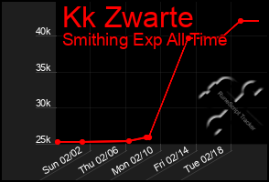 Total Graph of Kk Zwarte