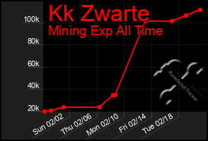 Total Graph of Kk Zwarte