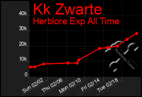 Total Graph of Kk Zwarte