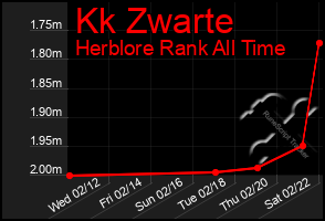 Total Graph of Kk Zwarte