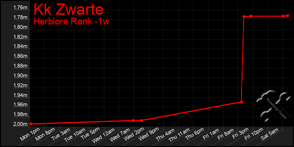 Last 7 Days Graph of Kk Zwarte