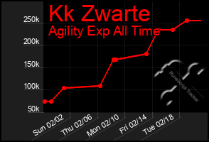 Total Graph of Kk Zwarte