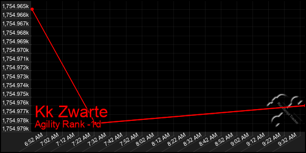 Last 24 Hours Graph of Kk Zwarte