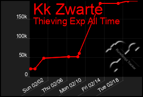 Total Graph of Kk Zwarte