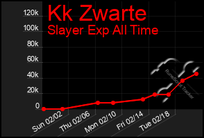 Total Graph of Kk Zwarte