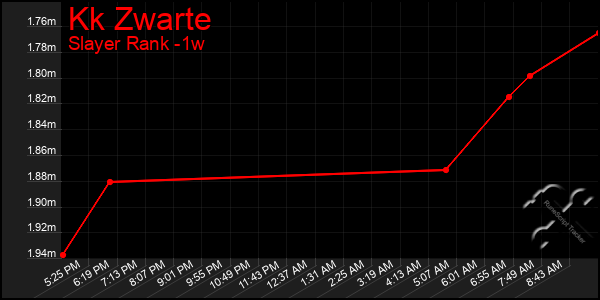 Last 7 Days Graph of Kk Zwarte