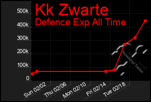 Total Graph of Kk Zwarte