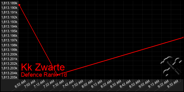 Last 24 Hours Graph of Kk Zwarte