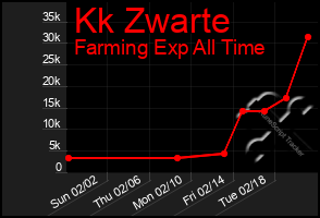 Total Graph of Kk Zwarte