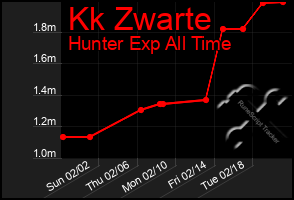 Total Graph of Kk Zwarte