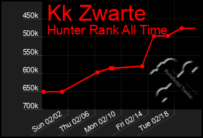 Total Graph of Kk Zwarte