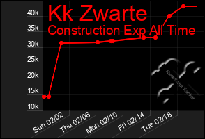 Total Graph of Kk Zwarte