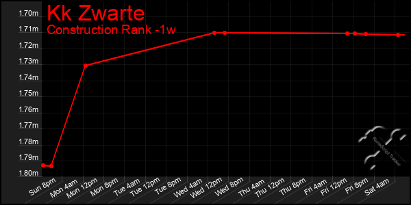 Last 7 Days Graph of Kk Zwarte