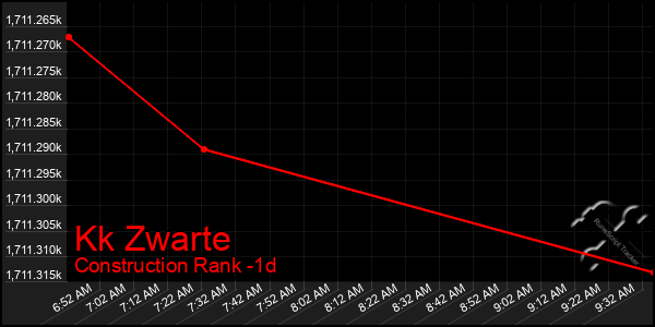 Last 24 Hours Graph of Kk Zwarte