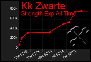 Total Graph of Kk Zwarte