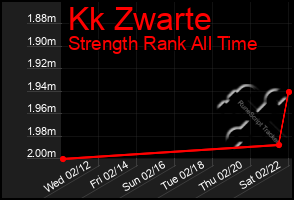 Total Graph of Kk Zwarte