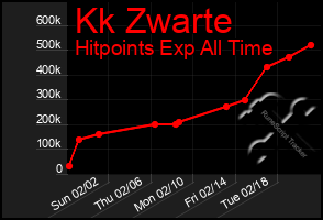 Total Graph of Kk Zwarte