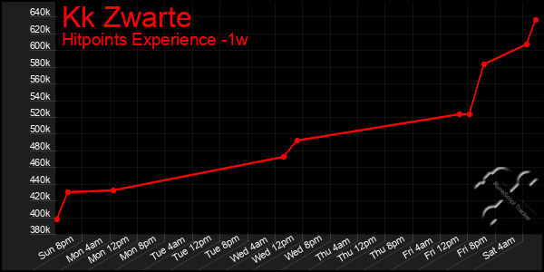 Last 7 Days Graph of Kk Zwarte