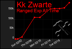 Total Graph of Kk Zwarte