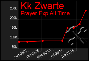 Total Graph of Kk Zwarte