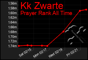 Total Graph of Kk Zwarte