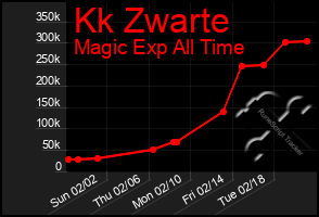 Total Graph of Kk Zwarte