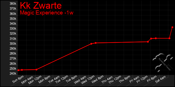 Last 7 Days Graph of Kk Zwarte