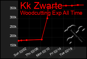 Total Graph of Kk Zwarte