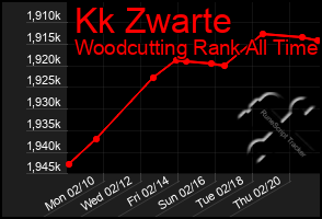 Total Graph of Kk Zwarte