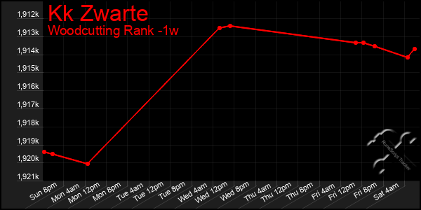 Last 7 Days Graph of Kk Zwarte