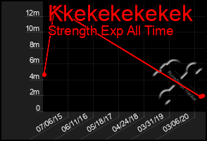 Total Graph of Kkekekekekek