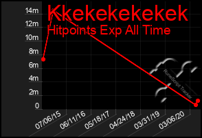 Total Graph of Kkekekekekek