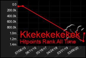 Total Graph of Kkekekekekek