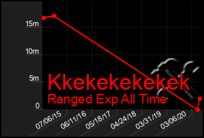 Total Graph of Kkekekekekek