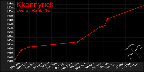 Last 7 Days Graph of Kkennyrick