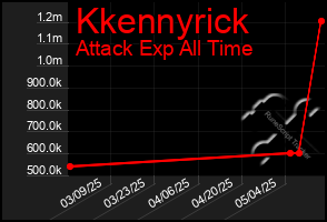 Total Graph of Kkennyrick