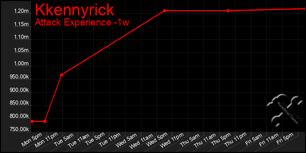 Last 7 Days Graph of Kkennyrick