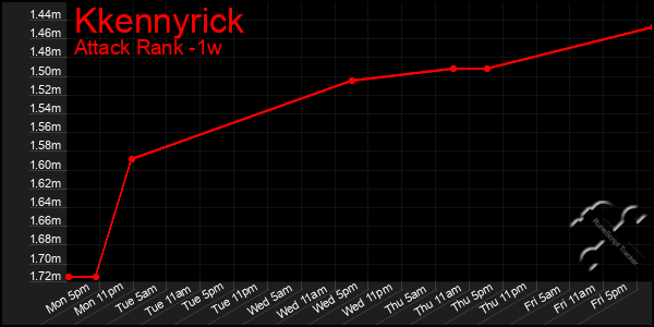 Last 7 Days Graph of Kkennyrick
