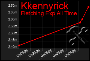 Total Graph of Kkennyrick