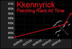 Total Graph of Kkennyrick